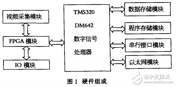 基于DM642機器視覺系統(tǒng)的設計