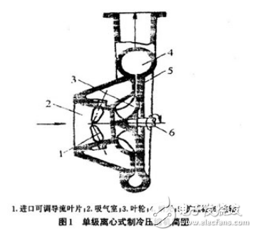 空調(diào)用離心式制冷壓縮機(jī)的工作原理與應(yīng)用介紹
