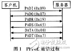 PPPoE內(nèi)核模式撥號(hào)的設(shè)計(jì)與實(shí)現(xiàn)