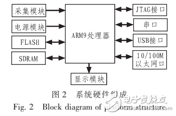 ARM-Linux指紋識(shí)別系統(tǒng)的設(shè)計(jì)