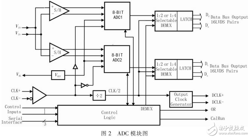 基于FPGA的太赫茲頻譜儀數(shù)字單元設(shè)計方案