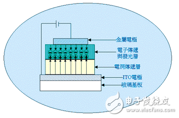 有機電激發(fā)光顯示技術的解析