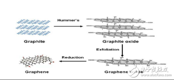 石墨烯原材料選擇、制備及應用