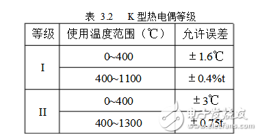 單片機(jī)和K型熱電偶的溫度測(cè)量?jī)x
