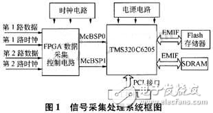 基于DSP的信號采集處理系統(tǒng)設(shè)計方案