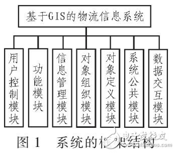 基于GIS的物流信息系統(tǒng)優(yōu)化設(shè)計
