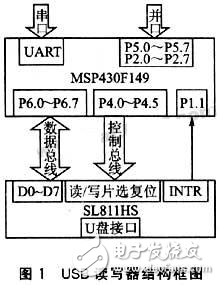 基于嵌入式的USB讀寫器接口技術(shù)及系統(tǒng)設(shè)計(jì)方案