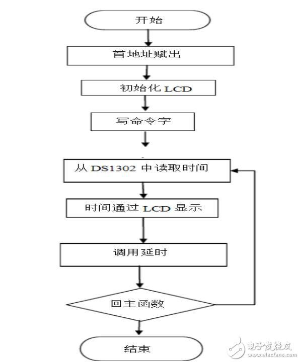 LCD12864液晶顯示電子鐘設計