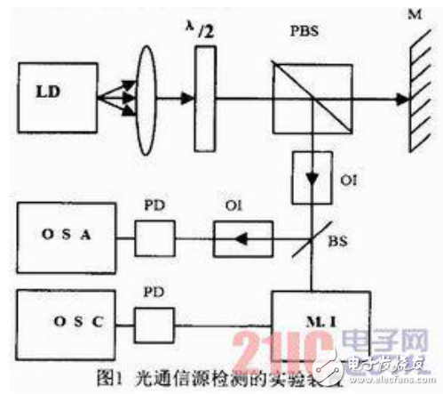光通信源系統(tǒng)檢測實驗的詳述