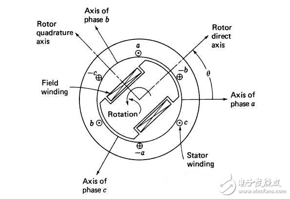 foc跟矢量控制有什么區(qū)別_解析foc驅(qū)動技術(shù) 