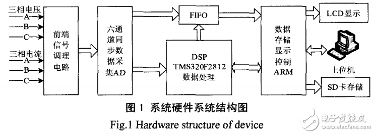 基于數(shù)字信號處理器（DSP）與ARM的電能質(zhì)量監(jiān)測系統(tǒng)的設(shè)計