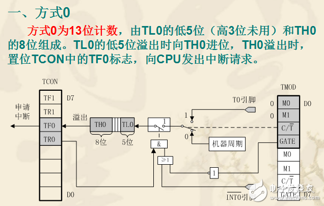 80C51單片機定時器/計數(shù)器詳解（含工作方式）