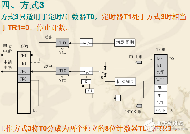 80C51單片機定時器/計數(shù)器詳解（含工作方式）