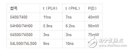 74ls00的引腳圖及應(yīng)用電路