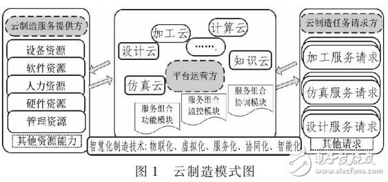 云制造系統(tǒng)中制造信息監(jiān)控的框架設(shè)計