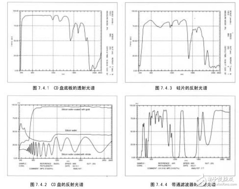 分光光度計之光學(xué)材料透射和反射光譜的測定