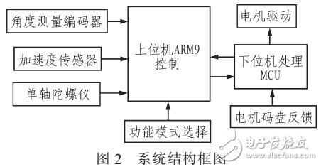 自由擺平板控制系統(tǒng)設計