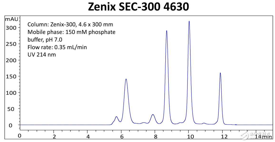 液相色譜儀對抗體的實驗分析