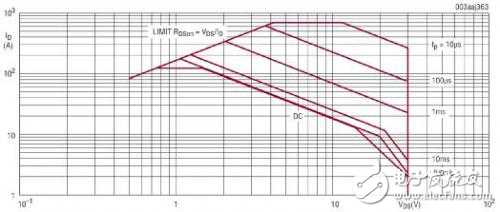 MOSFET安全工作區(qū)對實現(xiàn)穩(wěn)固熱插拔應用的意義