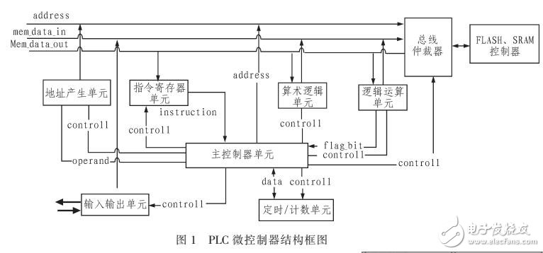 基于EDA的PLC微控制器設(shè)計