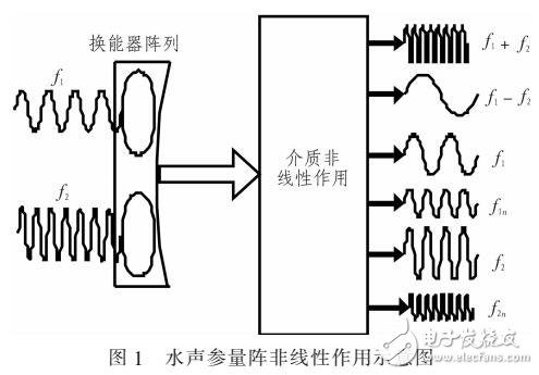 基于參量陣的多波束測(cè)深技術(shù)研究