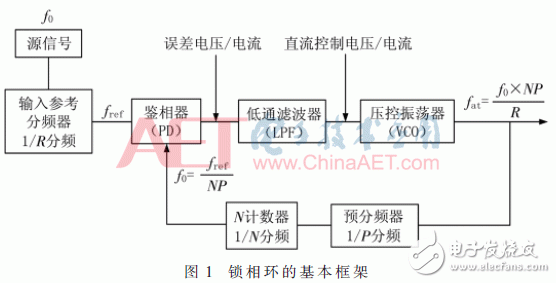 數(shù)字鎖相環(huán)ADF4351原理詳解與合成頻率源的設計
