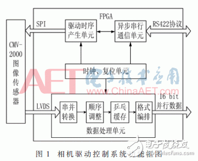 基于FPGA的CMOS相機(jī)實(shí)時數(shù)據(jù)處理設(shè)計(jì)