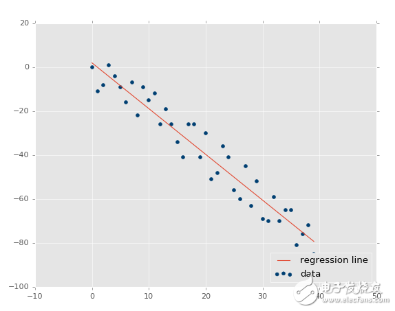 Python機(jī)器學(xué)習(xí)回歸部分的應(yīng)用與教程
