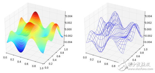 Python的兩個基礎(chǔ)包numpy和Matplotlib示例詳解