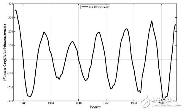 時間序列小波分析的操作步驟及實例分析