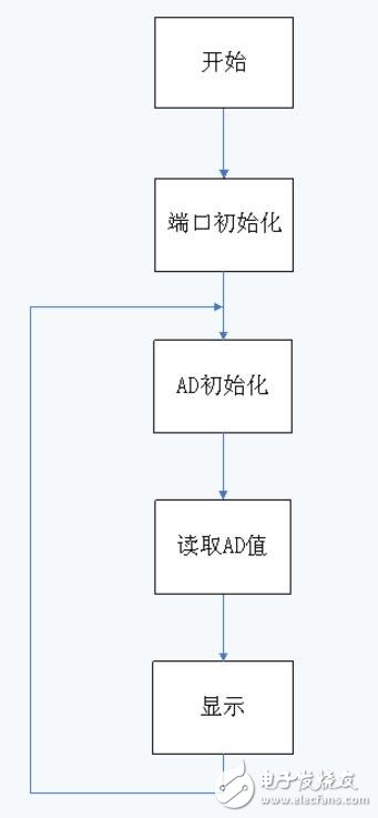 單片機(jī)和ADC0832的AD模數(shù)轉(zhuǎn)換