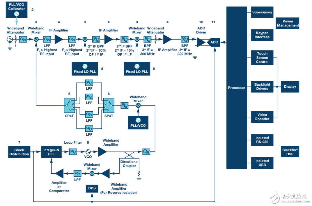 電子測試和測量儀器中RF和微波IC的應(yīng)用及解決方案的介紹
