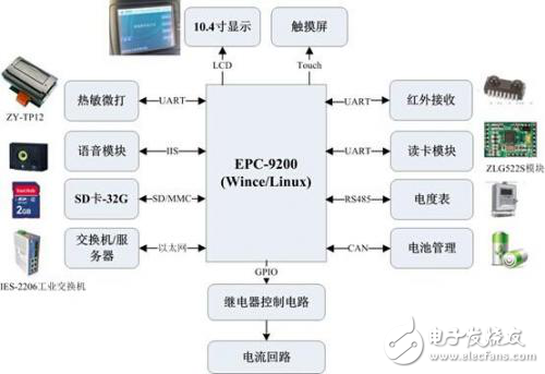 關于EPC-9200工控主板在電動汽車充電樁系統(tǒng)中的應用分析