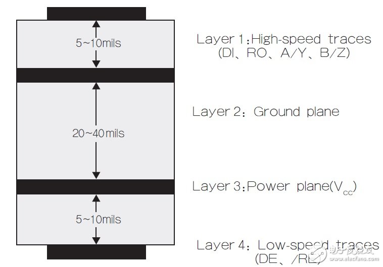 圖3 建議的4層PCB結(jié)構(gòu)。