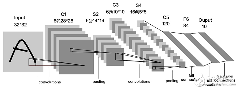 卷積神經(jīng)網(wǎng)絡CNN架構分析 - LeNet