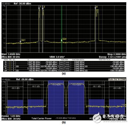 采用RF DAC的多頻段、多標準發(fā)射器設(shè)計