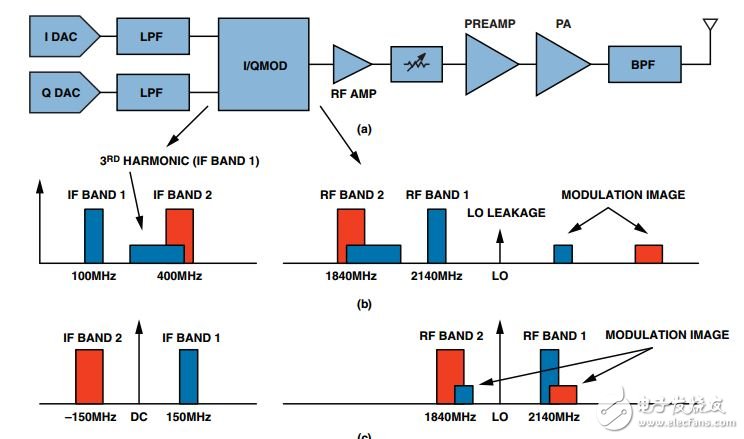 圖1. 傳統(tǒng)發(fā)射器架構(gòu)中的雙頻段無線電(頻段1和頻段3)頻率規(guī)劃示例：a) 發(fā)射器信號鏈組成; b) IF變頻；c)直接變頻