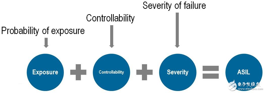 ISO 26262功能安全標(biāo)準(zhǔn)簡介及組件重用的優(yōu)勢及效率提升