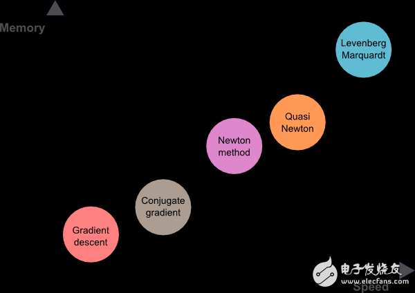 訓練神經(jīng)網(wǎng)絡(luò)的五大算法