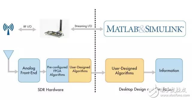 使用 MATLAB 和 Simulink 結(jié)合 SDR 硬件，建立無線算法設(shè)計的原型并進行驗證。