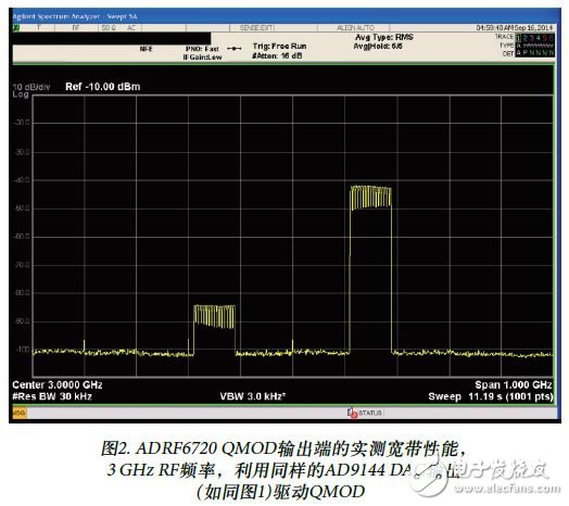 圖2. ADRF6720 QMOD輸出端的實(shí)測(cè)寬帶性能，3 GHz RF頻率，利用同樣的AD9144 DAC輸出(如同圖1)驅(qū)動(dòng)QMOD