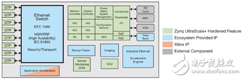 圖3　「變色龍」All Programmable系統(tǒng)實例方塊圖。