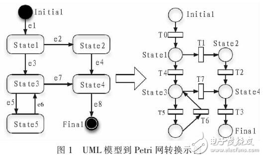 基于UML建模的軟件測試系統(tǒng)設計