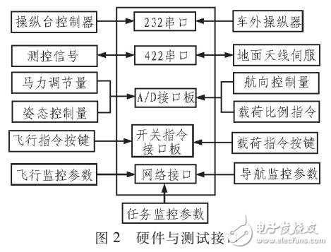 基于MFC的無人機(jī)地面站綜合檢測臺設(shè)計(jì)