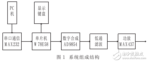 DDS工作原理及基于AD9854的信號(hào)發(fā)生器的設(shè)計(jì)