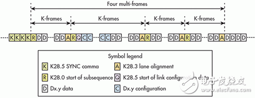圖3 接收器訊框邊界校準完成后，會觸發(fā)JESD204B最初通道同步。