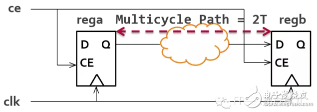 對(duì)Vivado多周期路徑約束的詮釋