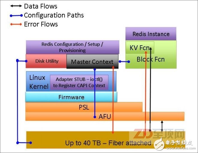 IBM基于支持CAPI+全閃存陣列而推出NoSQL數(shù)據(jù)加速引擎，配套全閃存陣列可以通過(guò)CAPI加速卡直接訪問(wèn)應(yīng)用內(nèi)存空間，大大降低了數(shù)據(jù)傳輸?shù)难舆t，非常有利于單筆數(shù)據(jù)訪問(wèn)量少，但I(xiàn)O密集的鍵值存儲(chǔ)（KVS，Key-Value Store）平臺(tái)