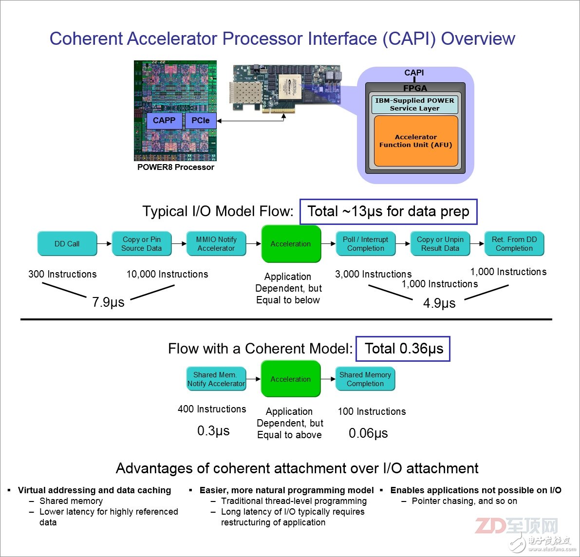 由于CAPI接口并非傳統(tǒng)意義上的I/O驅(qū)動(dòng)模式，直接走硬件代理與CPU溝通，所以從應(yīng)用的全局視角，數(shù)據(jù)的訪問(wèn)步驟明顯降低（FPGA與CPU對(duì)等訪問(wèn)），讓數(shù)據(jù)訪問(wèn)效率大幅度提高，總延遲約是傳統(tǒng)模式的1/36，同時(shí)這種應(yīng)用加速設(shè)計(jì)，對(duì)于應(yīng)用的編程修改影響最小