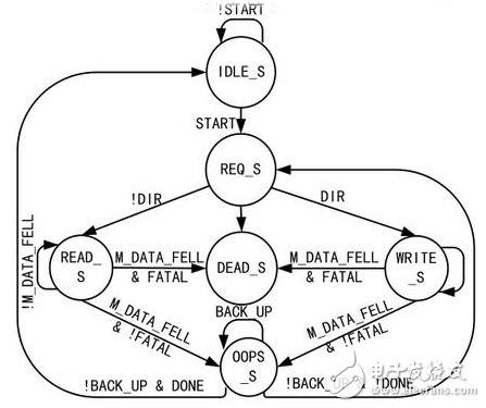 圖2DMA控制狀態(tài)機